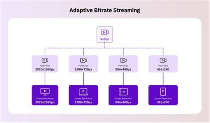 Adaptive streaming concepts like bitrate and resolution
