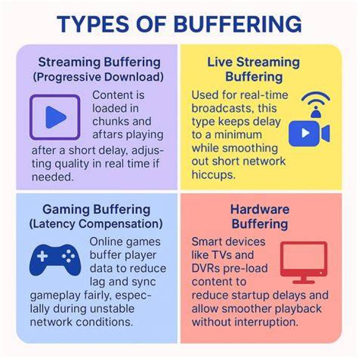 Buffering vs lag vs playback drops