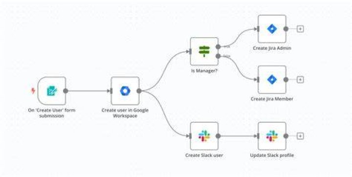 Example workflow for cloud storage folder organization and sharing