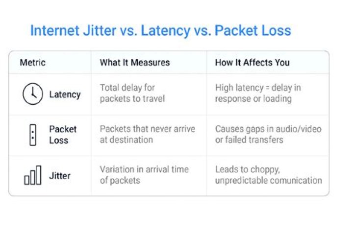 Internet jitter and packet loss can cause streaming buffering