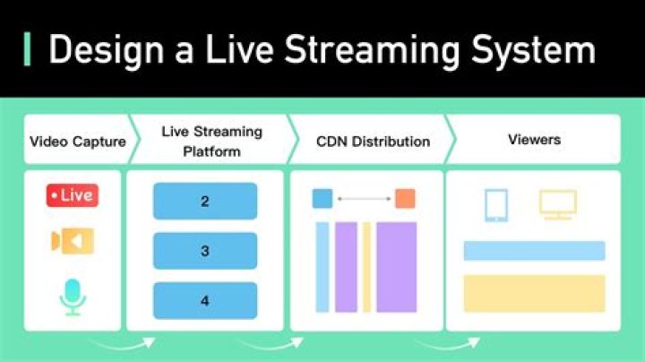 Understanding online streaming flow and buffering