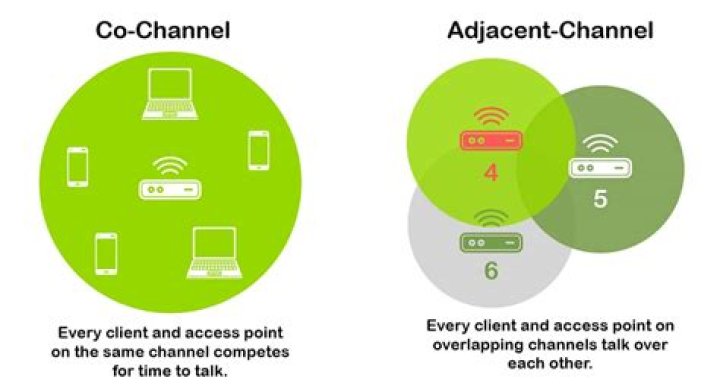 Wi‑Fi channel interference and its effect on streaming